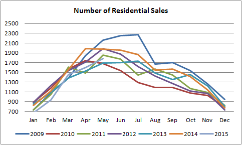 number of real estate salaes in edmonton graph from jan of 2009 to may of 2015
